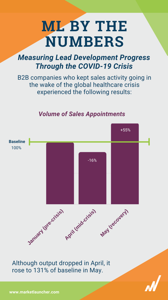 The graph shows overall results based on sales qualified leads generated across all