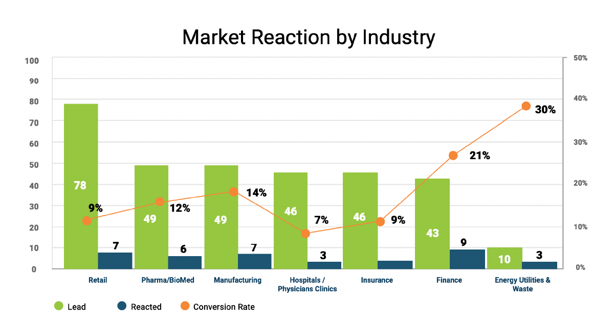 Market Reaction by Industry