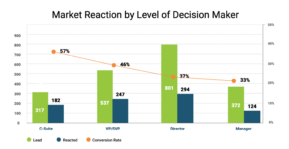 Market Reaction by level of Decision Maker