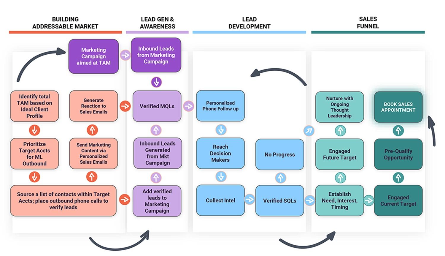 Find and convert more leads flow chart