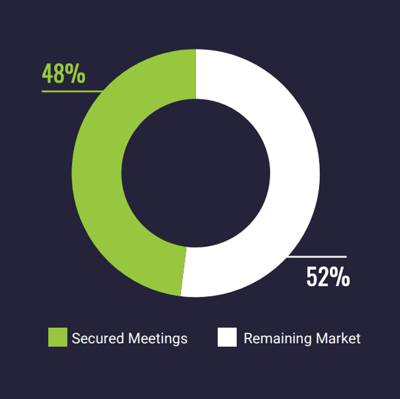 Pie chart displaying: 48% Secured Meetings and 52% Remaining Market