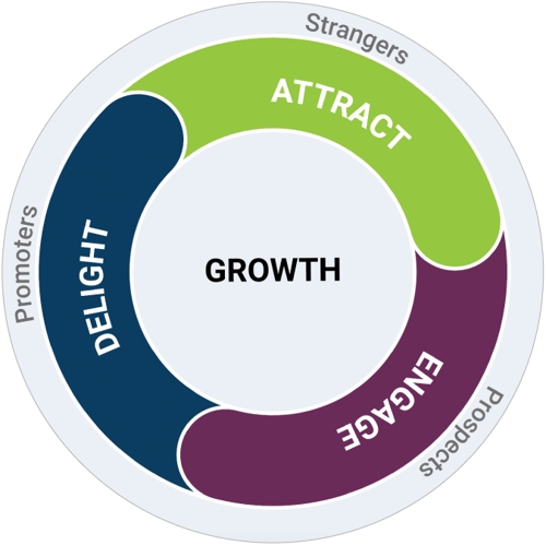 HubSpot Flywheel ML