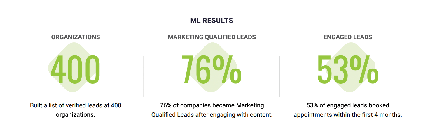 ML Results graphic