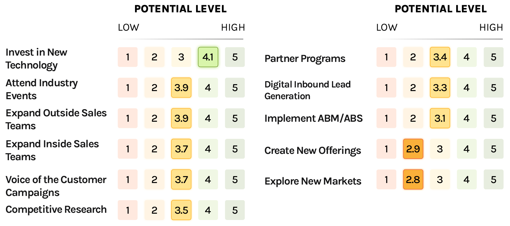 On a Scale of 1 To 5 Where Do You See Potential to Resolve Revenue Growth Challenges