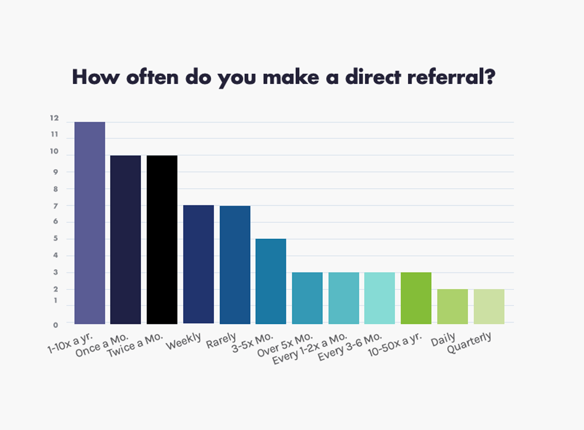 VOC Brochure--How-often-do-you-make-a-direct-referral