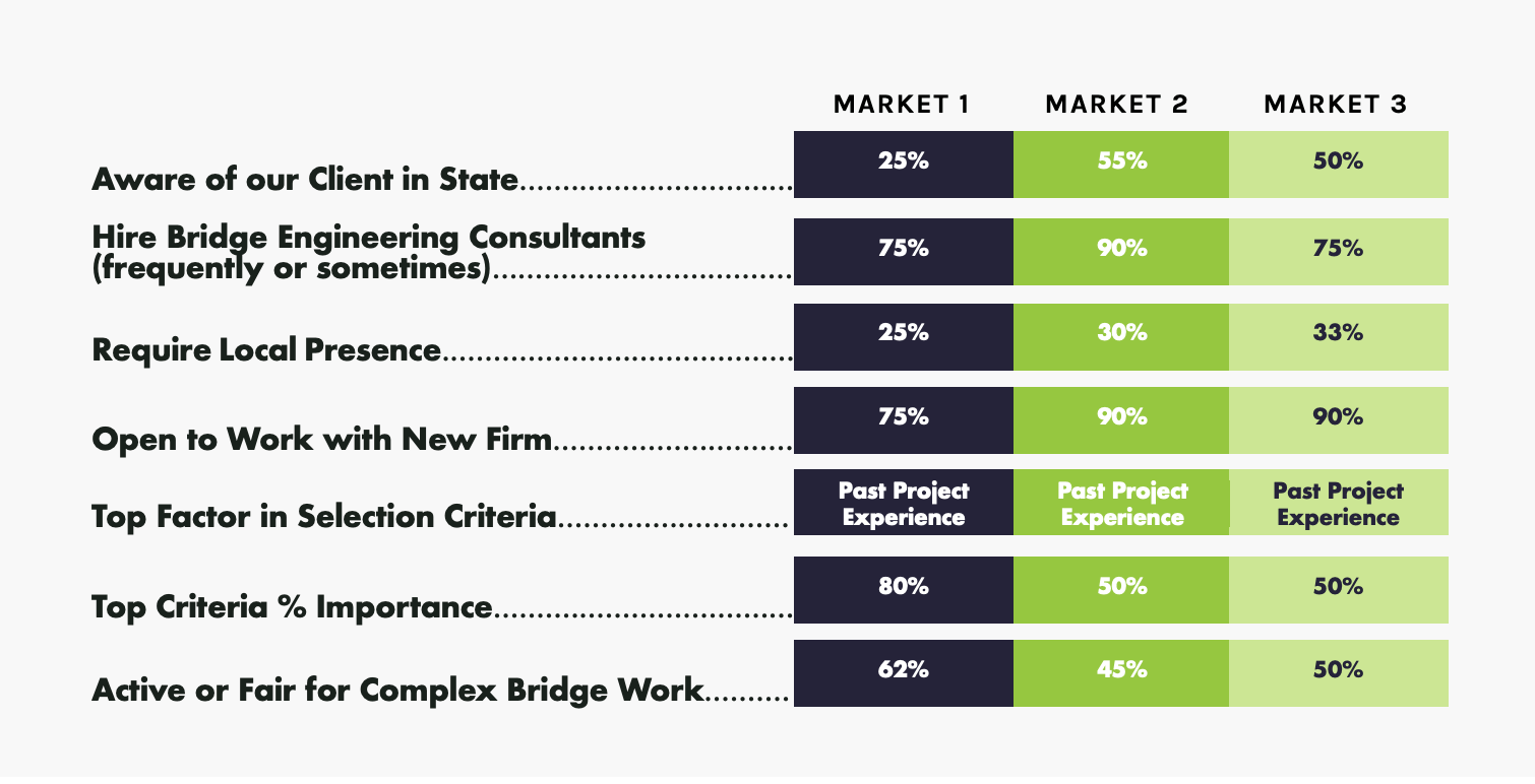 Aware of our Client in State: Market 1: 25%; Market 2: 55%; Market 3: 50%;  Hire Bridge Engineering Consultants (frequently or sometimes): Market 1: 75%; Market 2: 90%; Market 3: 50%;  Require Local Presence: Market 1: 25%; Market 2: 30%; Market 3: 33%;  Open to Work with New Firm: Market 1: 75%; Market 2: 90%; Market 3: 90%;  Top Factor in Selection Criteria: Market 1: Past Project Experience; Market 2: Past Project Experience; Market 3: Past Project Experience;  Top Criteria % Importance: Market 1: 80%; Market 2: 50%; Market 3: 50%;  Active or Fair for Complex Bridge Work: Market 1: 62%; Market 2: 45%; Market 3: 50%;