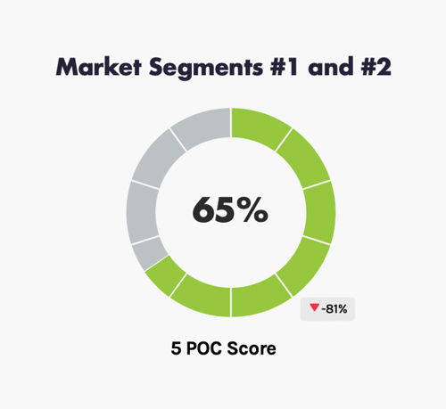Market Segments #1 and #2: 65% 5 POC Score