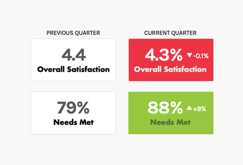 Previous Quarter: 4.4 Overall Satisfaction; 79% Needs Met;  Current Quarter: 4.3% Overall Satisfaction; 88% Needs Met;