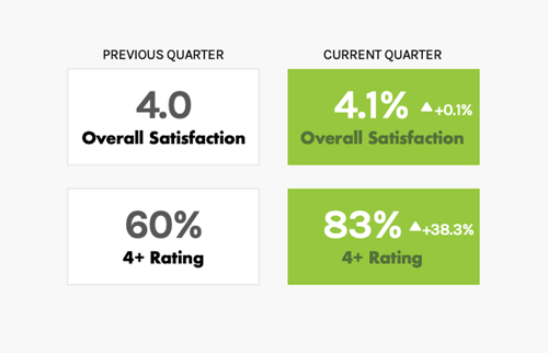 Previous Quarter: 4.0 Overall Satisfaction; 60% 4+Rating; Current Quarter: 4.1% Overall Satisfaction; 83% 4+ Rating