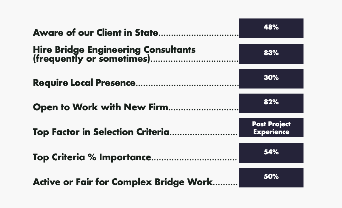 Aware of our Client in State: 48% Hire Bridge Engineering Consultants (frequently or sometimes): 83% Require Local Presence: 30% Open to Work with New Firm: 82% Top Factor in Selection Criteria: Past Project Experience Top Criteria % Importance: 54% Active or Fair for Complex Bridge Work: 50%