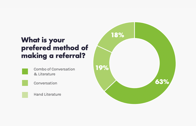 VOC Brochure--What-is-your-prefered-method-of-making-a-referral