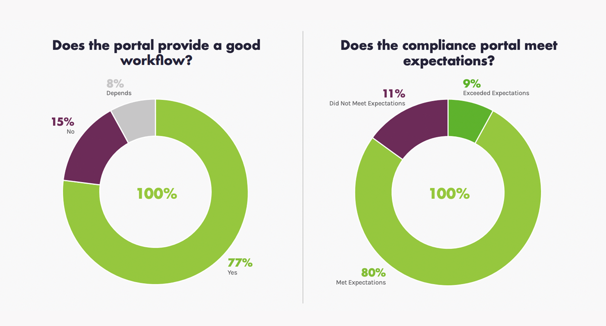 Question: Does the portal provide a good workflow?  YES: 77% No: 15% DEPENDS: 8%  Question: Does the compliance portal meet expectations?  YES: 80% No: 11% DEPENDS: 9%