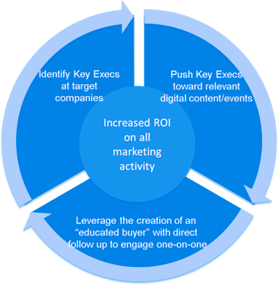 Increase ROI Diagram ML