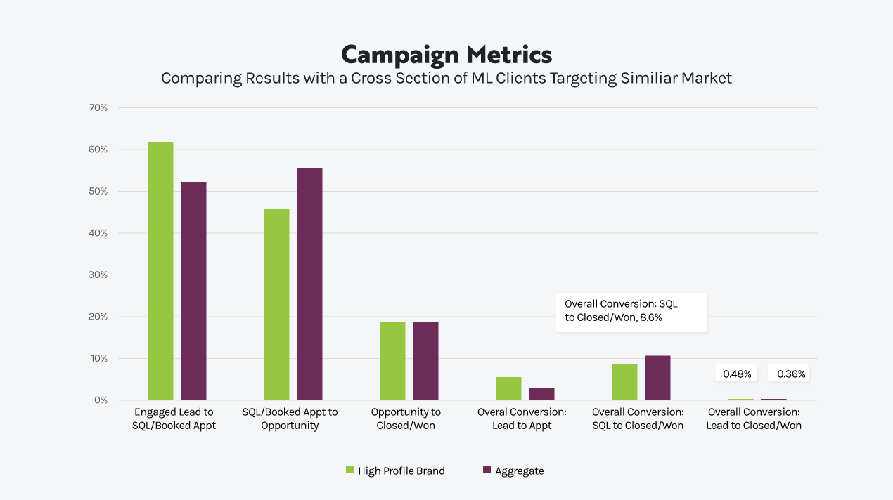 Campaign-Metrics-Results-Comparing-Cross-Section-of-ML-Clients
