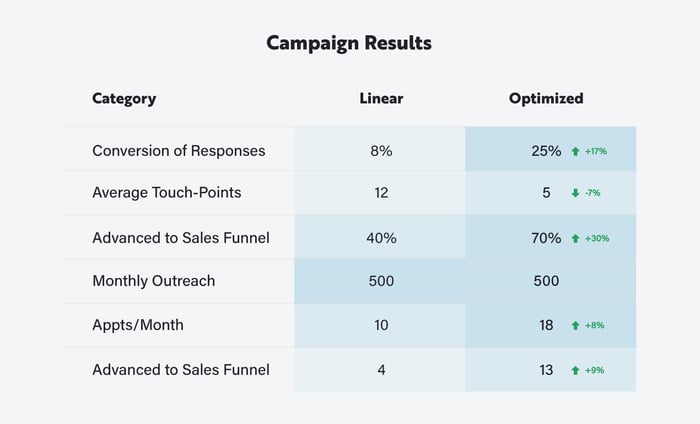 Case Study Client Results