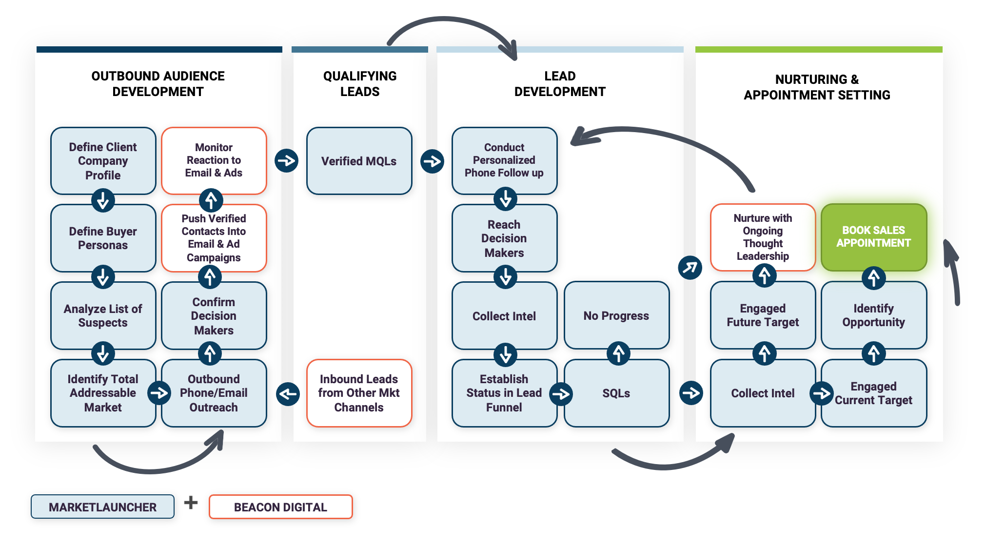 ML-Flow-Chart-ML-Color-Scheme