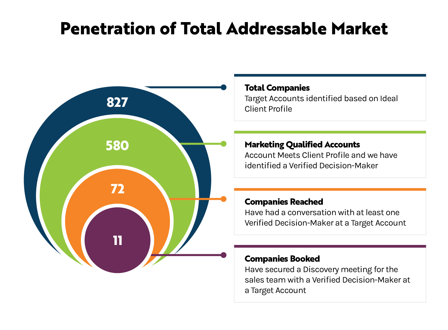 Penetration of Total Addressable Market