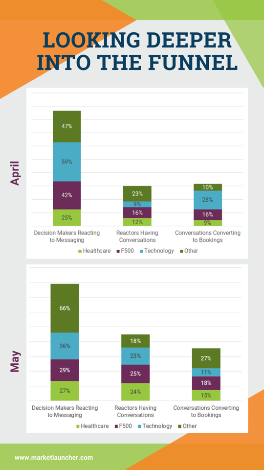 Looking Deeper into the Funnel Graph