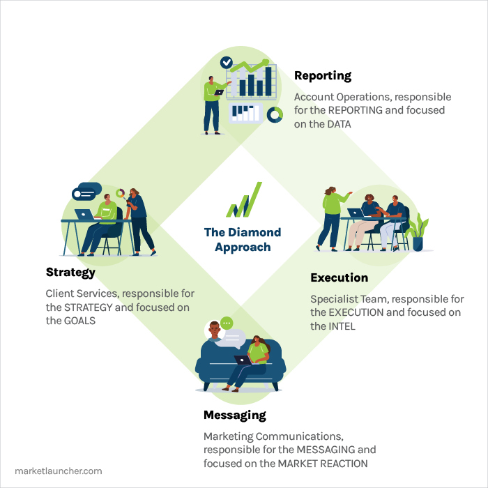 Reporting: Account Operations, responsible for the reporting and focused on the data. Execution: Specialist Team, responsible for the execution and focused on the intel. Messaging: Marketing Communications, responsible for the messaging and focused on the market reaction. Strategy: Client Services, responsible for the strategy and focused on the goals.